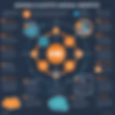 Diagram highlighting the advantages and challenges of using Moodle in education