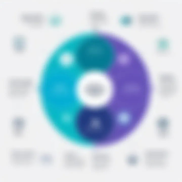 Chart illustrating challenges in UKG and ServiceNow integration