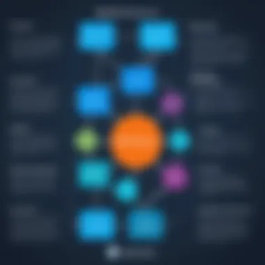 Methodologies for Implementing MySQL Generators Flowchart detailing MySQL generator implementation methodologies