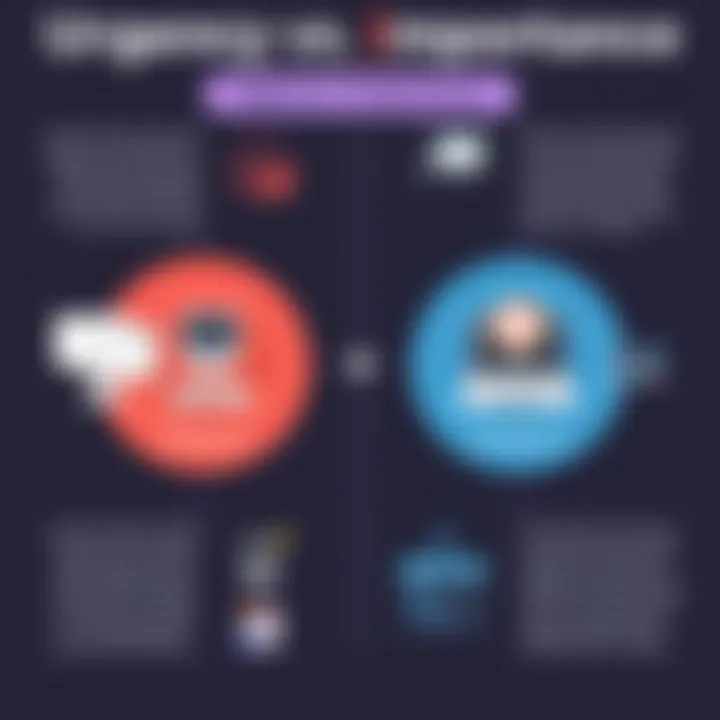 Diagram illustrating the impact of urgency vs importance